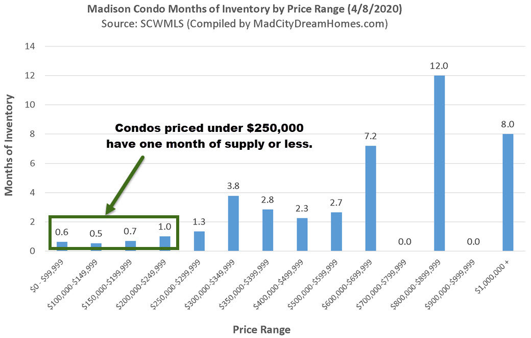 Madison Condo Supply by Price Range April 2020